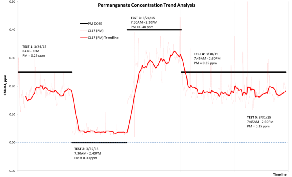 Permanganate concentration trend analysis chart over time.