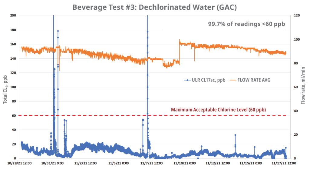 A line chart of Total CL2, ppb over time. 