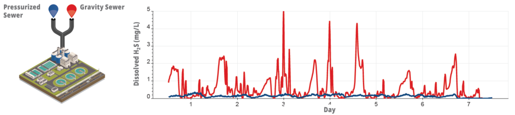 A line chart showing dissolved H2S (mg/L) by day at the Cassis WWTP.