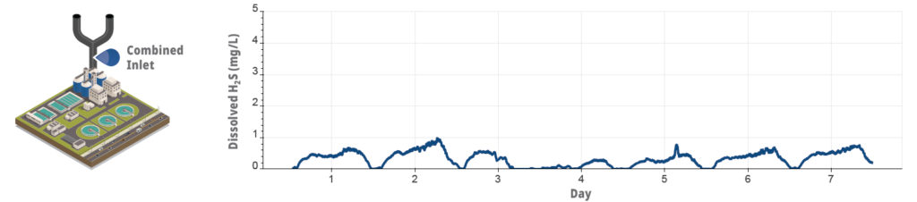 Line chart showing dissolved h2s (mg/L) by day for the Saint-Nazaire WWTP.