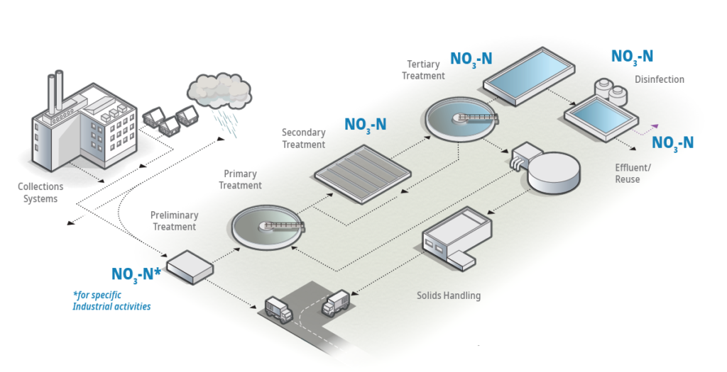 Chart depicting recommended measurement points of nitrate in a WWTP.