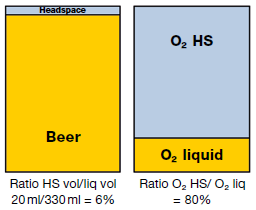 Two bar charts side by side. The first represents ratio HS vol/liq vol 20 ml/330 ml = 6%. The second: Ratio O2 HS/ O2 liq = 80%.