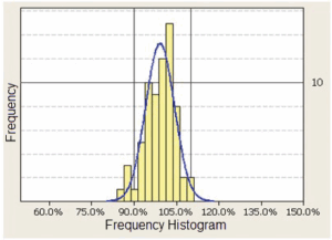 Frequency histogram chart.