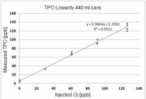 TPO linearity 440 ml cans chart showing measured TPO [ppb]