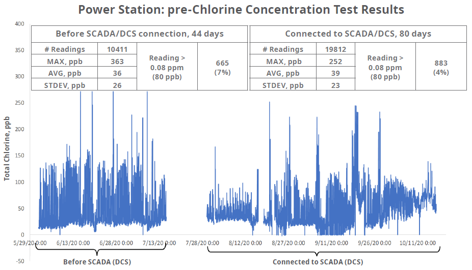 Power Station: pre-Chlorine Concentration Test Results