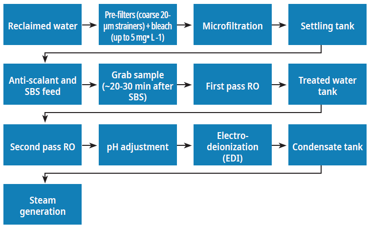 A flowchart indicating water preparation process implemented at the power station prior to the steam generation cycle. Steps: 1. reclaimed water, 2. pre-filters (coarse 20-μm strainers)+ bleach (up to 5 mg L-1), 3. Microfiltration, 4. Settling tank, 5. Anti-scalant and SBS feed, 6. Grab sample (~20-30 min after SBS), 7. First pass RO, 8. Treated water tank, 9. Second pass RO, 10. pH adjustment, 11. Electro-deionization (EDI), 12. Condensate tank, 13. Steam generation